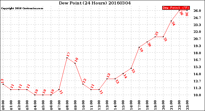 Milwaukee Weather Dew Point<br>(24 Hours)