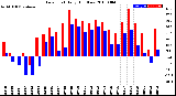 Milwaukee Weather Dew Point<br>Daily High/Low