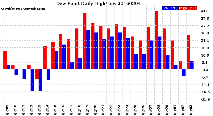 Milwaukee Weather Dew Point<br>Daily High/Low