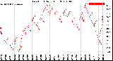 Milwaukee Weather Dew Point<br>Daily High