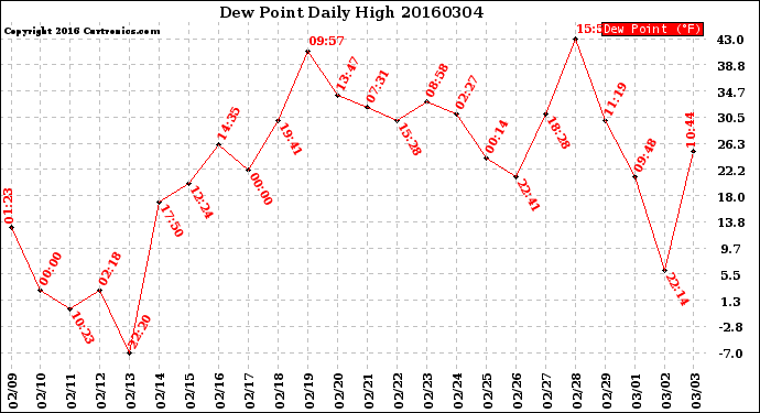 Milwaukee Weather Dew Point<br>Daily High