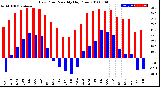 Milwaukee Weather Dew Point<br>Monthly High/Low