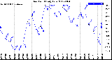 Milwaukee Weather Dew Point<br>Daily Low