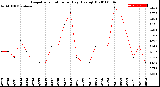 Milwaukee Weather Evapotranspiration<br>per Day (Ozs sq/ft)