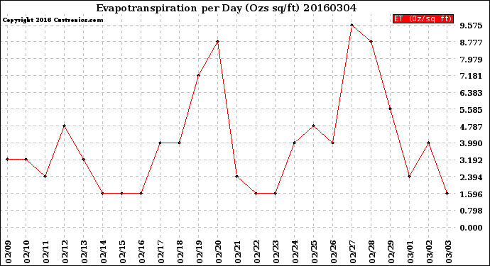 Milwaukee Weather Evapotranspiration<br>per Day (Ozs sq/ft)