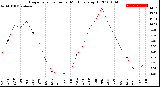 Milwaukee Weather Evapotranspiration<br>per Month (qts sq/ft)