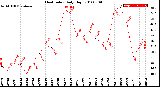 Milwaukee Weather Heat Index<br>Daily High