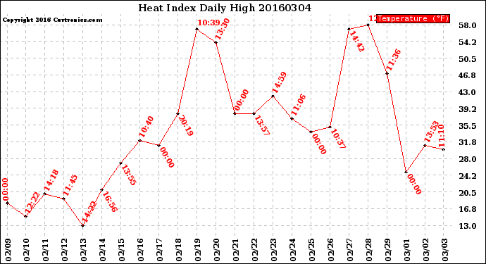 Milwaukee Weather Heat Index<br>Daily High