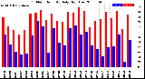 Milwaukee Weather Outdoor Humidity<br>Daily High/Low