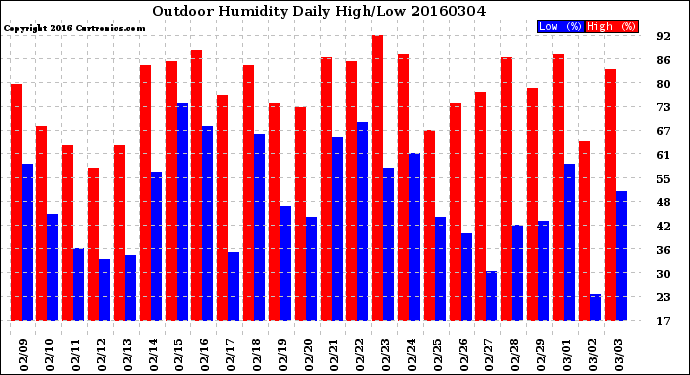 Milwaukee Weather Outdoor Humidity<br>Daily High/Low