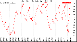 Milwaukee Weather Outdoor Humidity<br>Daily High