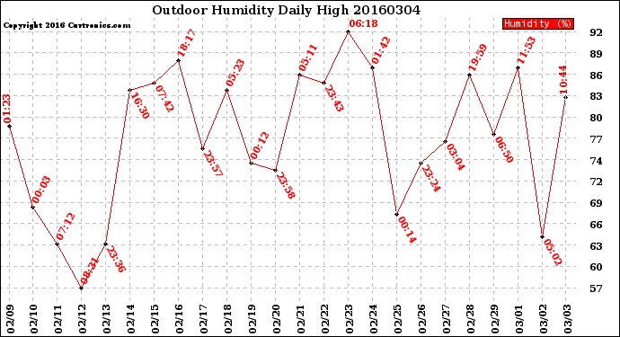 Milwaukee Weather Outdoor Humidity<br>Daily High