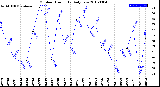 Milwaukee Weather Outdoor Humidity<br>Daily Low