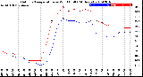 Milwaukee Weather Outdoor Temperature<br>vs Wind Chill<br>(24 Hours)