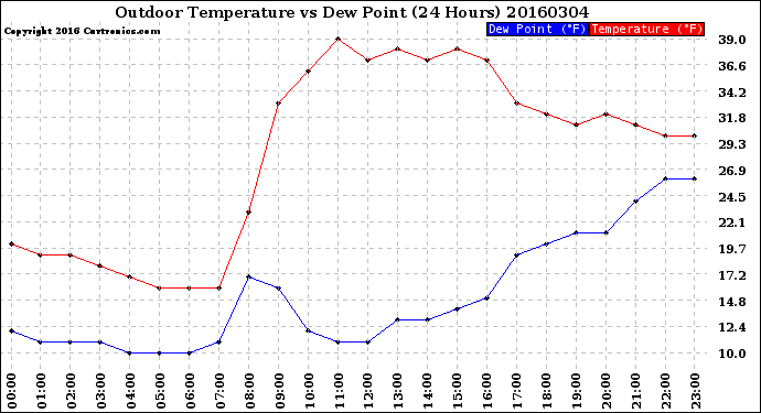 Milwaukee Weather Outdoor Temperature<br>vs Dew Point<br>(24 Hours)