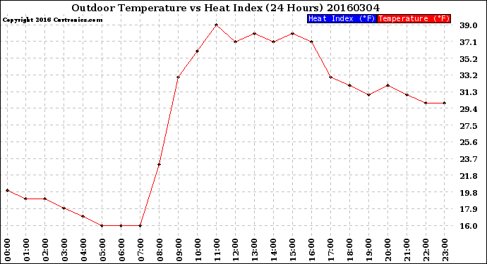 Milwaukee Weather Outdoor Temperature<br>vs Heat Index<br>(24 Hours)