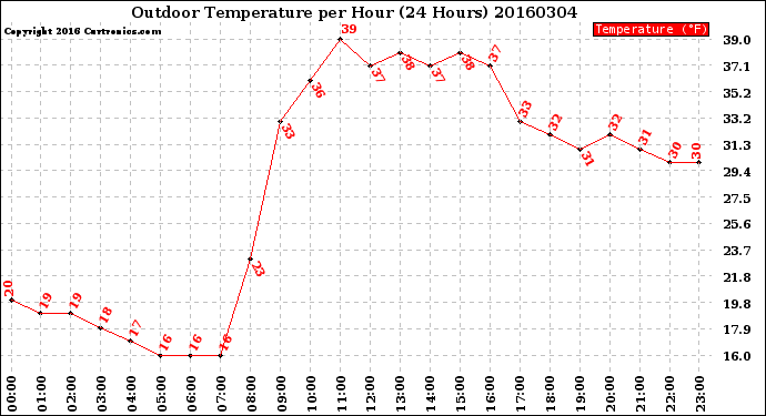 Milwaukee Weather Outdoor Temperature<br>per Hour<br>(24 Hours)
