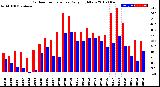 Milwaukee Weather Outdoor Temperature<br>Daily High/Low