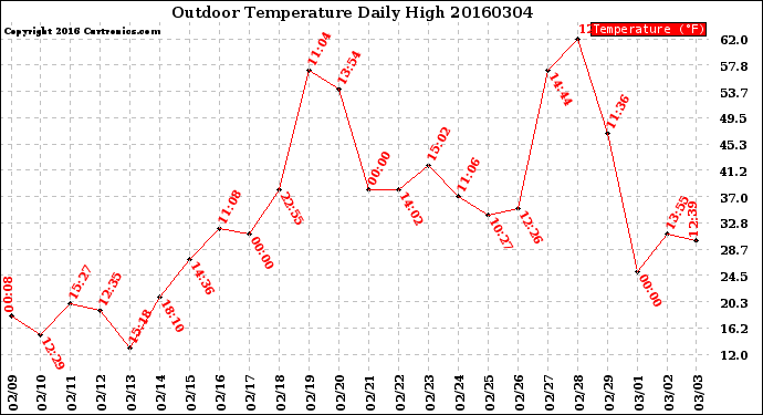 Milwaukee Weather Outdoor Temperature<br>Daily High