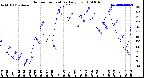 Milwaukee Weather Outdoor Temperature<br>Daily Low