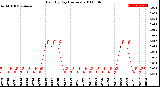 Milwaukee Weather Rain<br>By Day<br>(Inches)