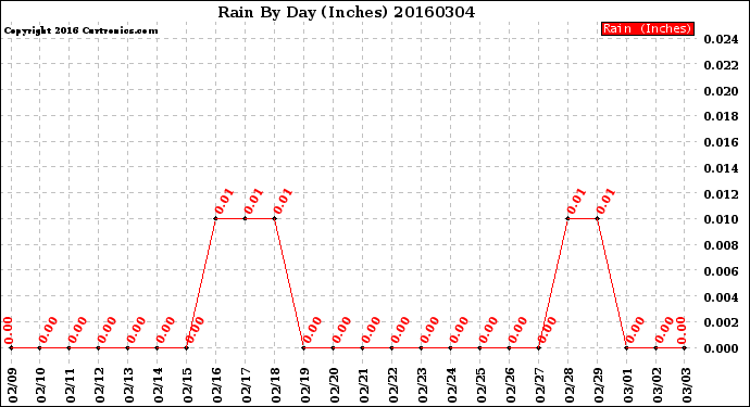 Milwaukee Weather Rain<br>By Day<br>(Inches)