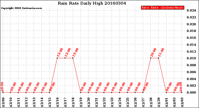 Milwaukee Weather Rain Rate<br>Daily High