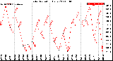 Milwaukee Weather Solar Radiation<br>Daily