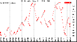 Milwaukee Weather THSW Index<br>Daily High