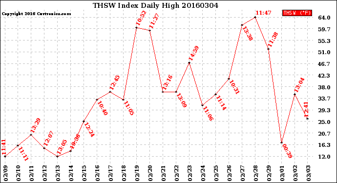 Milwaukee Weather THSW Index<br>Daily High