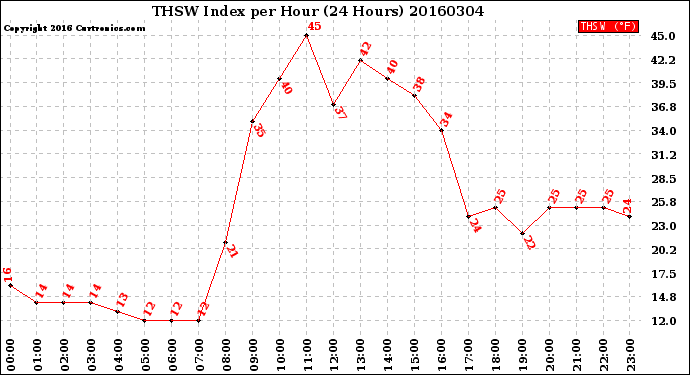 Milwaukee Weather THSW Index<br>per Hour<br>(24 Hours)