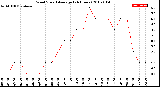 Milwaukee Weather Wind Speed<br>Average<br>(24 Hours)