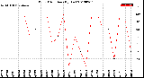 Milwaukee Weather Wind Direction<br>(By Day)