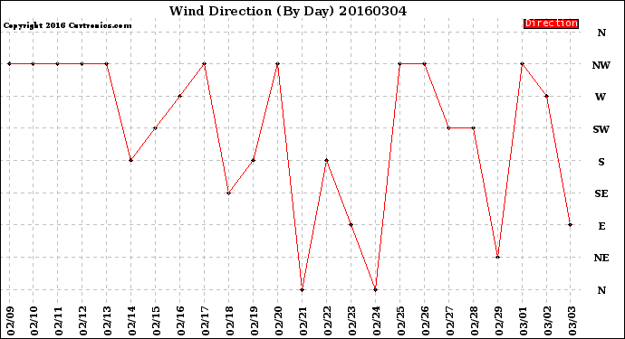 Milwaukee Weather Wind Direction<br>(By Day)
