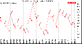 Milwaukee Weather Wind Speed<br>Daily High