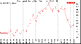 Milwaukee Weather Wind Speed<br>Hourly High<br>(24 Hours)