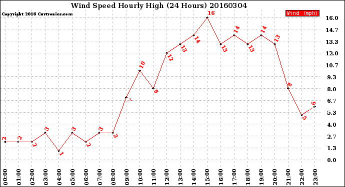 Milwaukee Weather Wind Speed<br>Hourly High<br>(24 Hours)