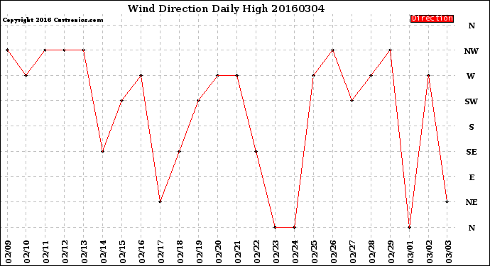 Milwaukee Weather Wind Direction<br>Daily High