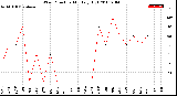 Milwaukee Weather Wind Direction<br>Monthly High