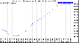 Milwaukee Weather Barometric Pressure<br>per Minute<br>(24 Hours)