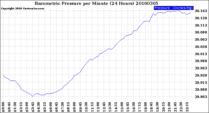 Milwaukee Weather Barometric Pressure<br>per Minute<br>(24 Hours)