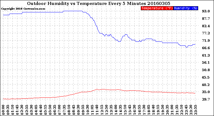 Milwaukee Weather Outdoor Humidity<br>vs Temperature<br>Every 5 Minutes