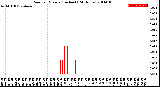 Milwaukee Weather Rain<br>per Minute<br>(Inches)<br>(24 Hours)