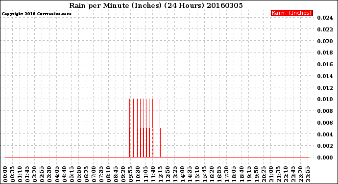 Milwaukee Weather Rain<br>per Minute<br>(Inches)<br>(24 Hours)