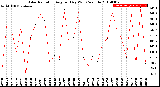 Milwaukee Weather Solar Radiation<br>Avg per Day W/m2/minute