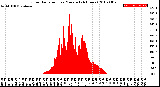 Milwaukee Weather Solar Radiation<br>per Minute<br>(24 Hours)