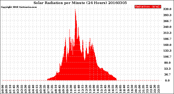 Milwaukee Weather Solar Radiation<br>per Minute<br>(24 Hours)