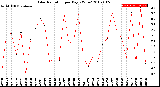 Milwaukee Weather Solar Radiation<br>per Day KW/m2