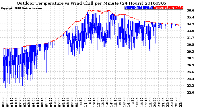 Milwaukee Weather Outdoor Temperature<br>vs Wind Chill<br>per Minute<br>(24 Hours)