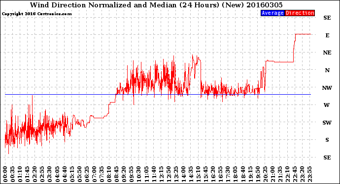 Milwaukee Weather Wind Direction<br>Normalized and Median<br>(24 Hours) (New)